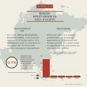 How is aid or the Official Development Assistance (ODA) from donor countries spent in relation to the increasing militarization in Asia Pacific countries?
Access the full study here: https://realityofaid.org/wp-content/uploads/2018/12/RoA-Full-Report2018FINAL3-min.pdf