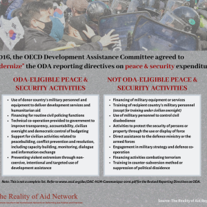 How is development aid used for peacekeeping activities in South Korea?
Read Lee Youngah's full study here: https://realityofaid.org/wp-content/uploads/2018/12/RoA-Full-Report2018FINAL3-min.pdf
Supplementary reading on ODA: www.oecd.org/dac/DAC-HLM-Communique-2016.pdf