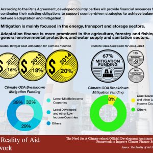 RoA-AP Steering Committee Chairperson, Jahangir Hasan Masum shares his research on the Climate-related Official Development Assistance (CODA) Framework.
Full study here: https://realityofaid.org/wp-content/uploads/2018/12/RoA-Full-Report2018FINAL3-min.pdf